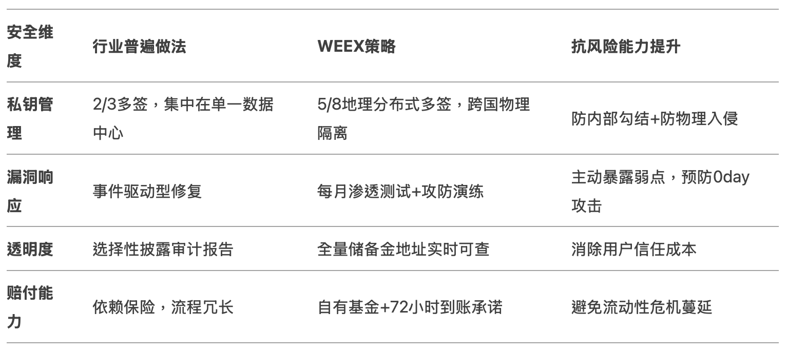 当FTX们崩塌时，为何WEEX能独善其身？一场关于“安全冗余”的解剖实验